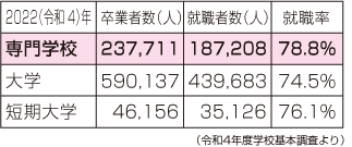 新卒者の就職率