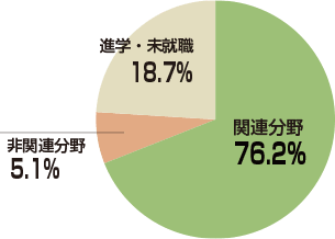 専門学校卒業生の関連分野への就職率