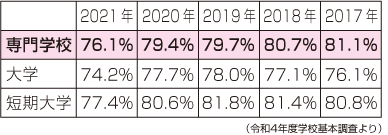 就職率の推移