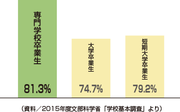 新卒者の就職率