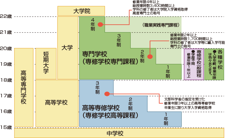 現在の学校制度