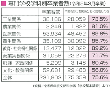 専門学校学科別卒業者数（2016年3月卒業）