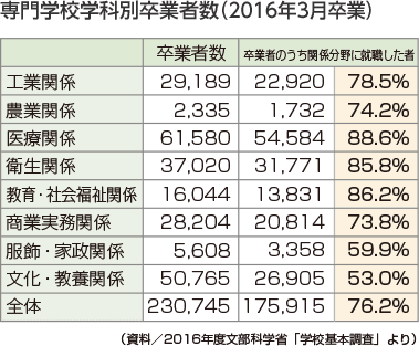 専門学校学科別卒業者数(2016年3月卒業)